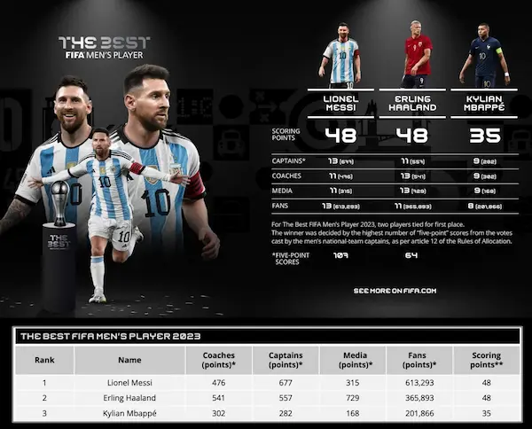 Lionel Messi giành FIFA The Best 2023 đầy tranh cãi